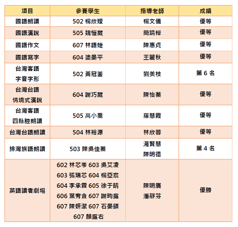 多語文競賽選手表現優異