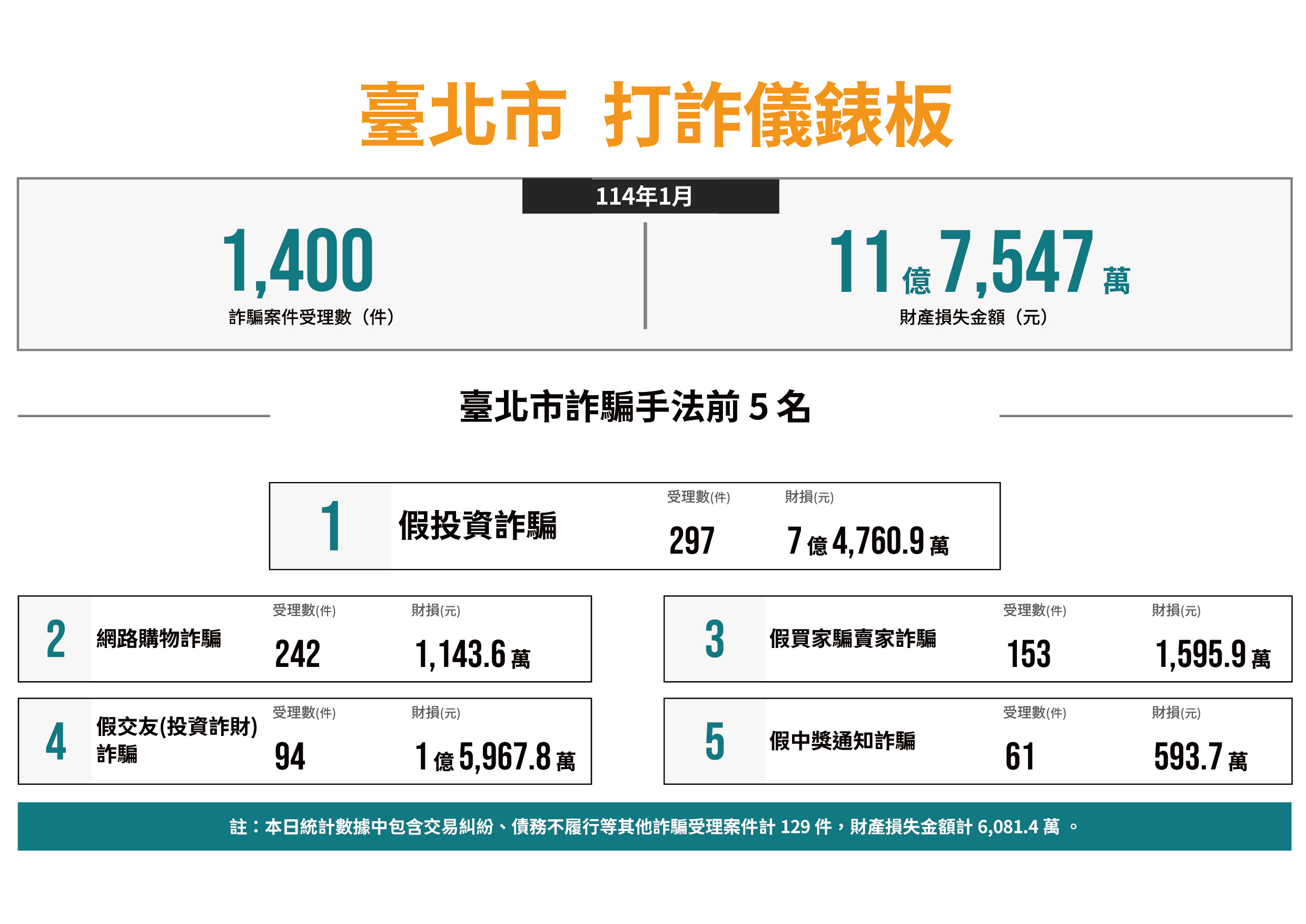 臺北市打詐儀錶板