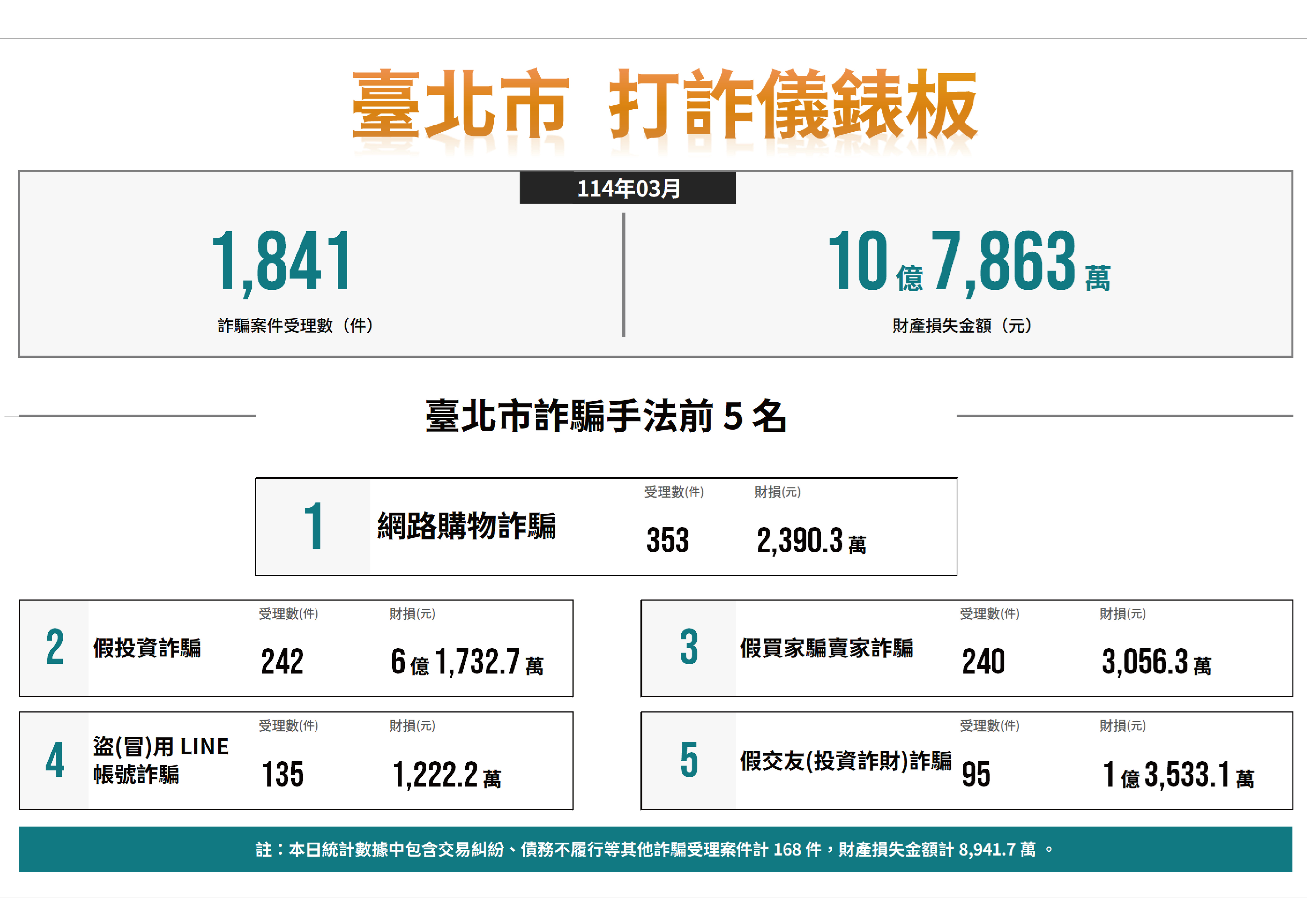 臺北市打詐儀錶板